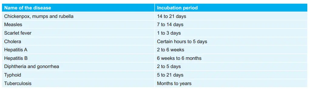 Various Diseases and their incubation periods