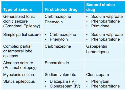 Various Drugs In Seizures