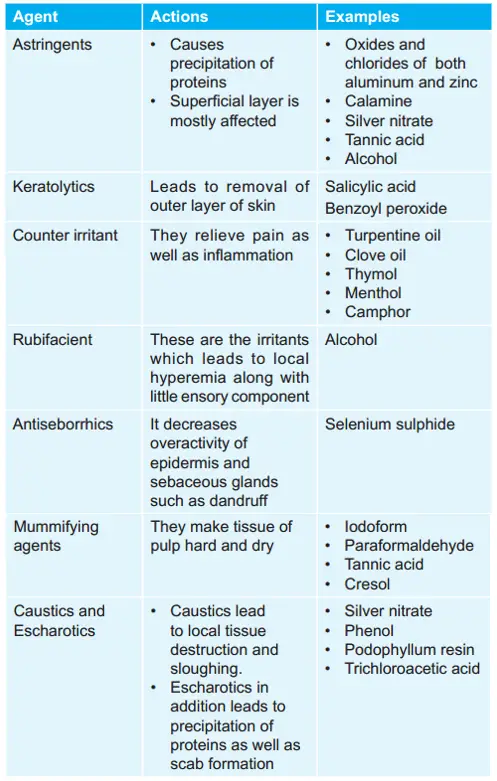 Various Drugs With Their Actions And Examples