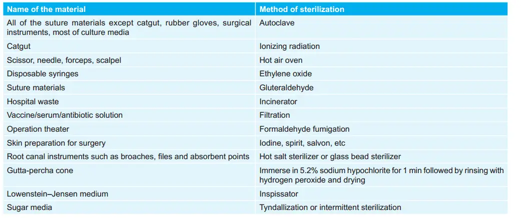 Various Materials and their Methods of Sterilization