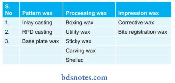 Waxes In Dentistry Classification Of Dental Waxes