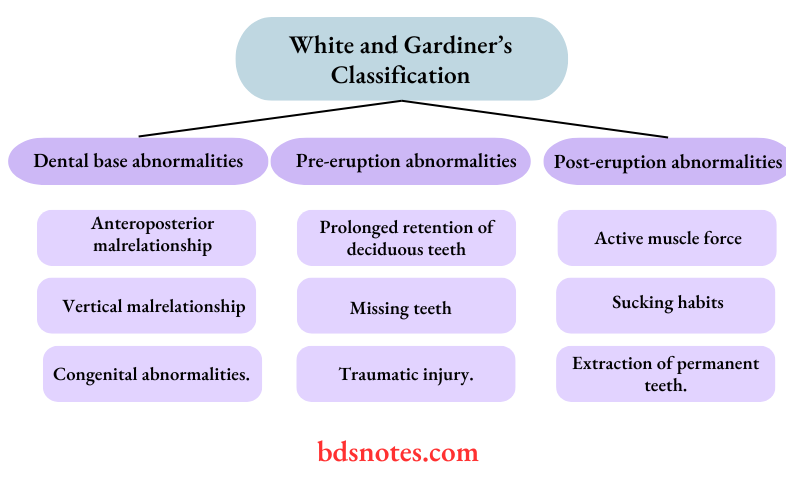 White and Gardiner’s Classification