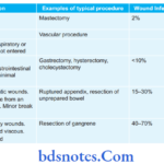 Wound, Sinus and Fistula Classification of Surgical Wounds