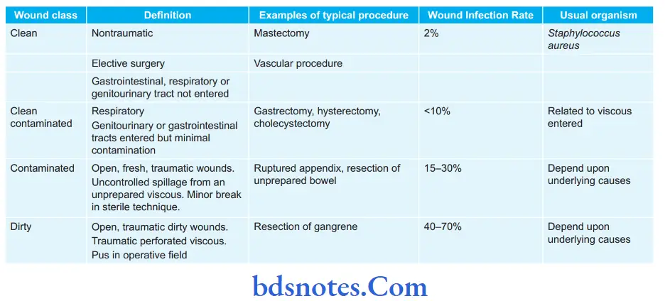 Wound, Sinus and Fistula Classification of Surgical Wounds