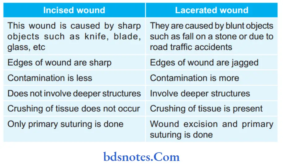 Wound, Sinus and Fistula Defie and describe diffrentiating features of incised