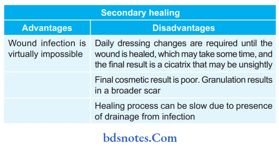 Wound, Sinus and Fistula Secondary healing