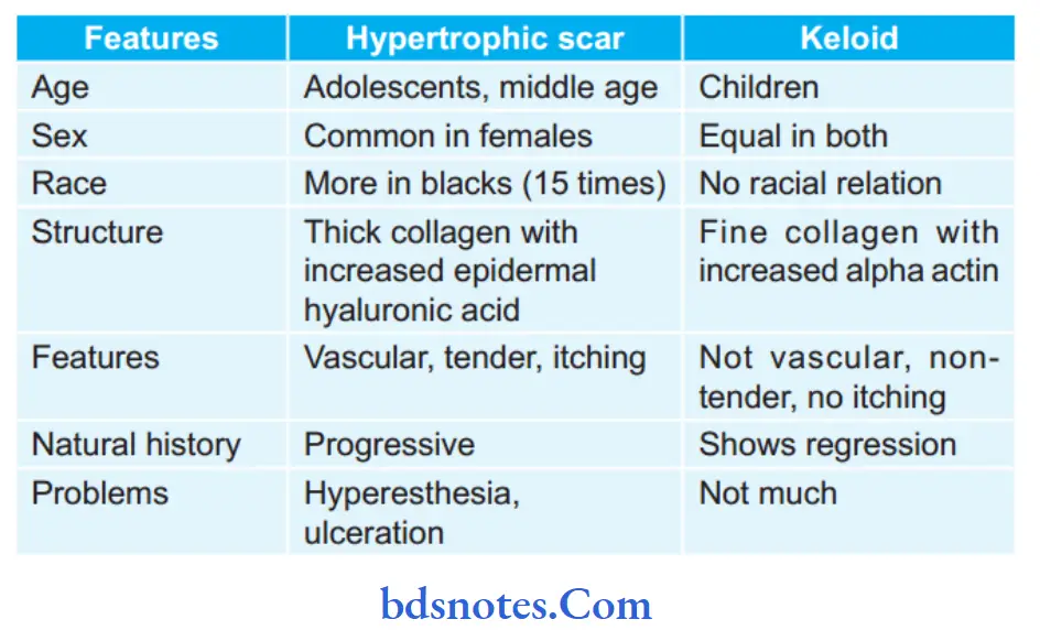 Wound, Sinus and Fistula Write diffrence between hypertrophic scar and keloid 1.