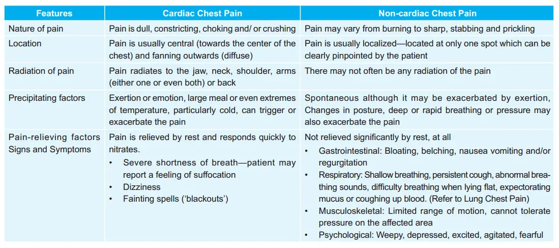 diffrence between cardiac and non-cardiac chest pains.
