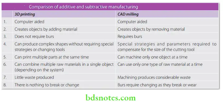 Additive Manufacturing In Dentistry Comparison of additive and subtractive manufacturing
