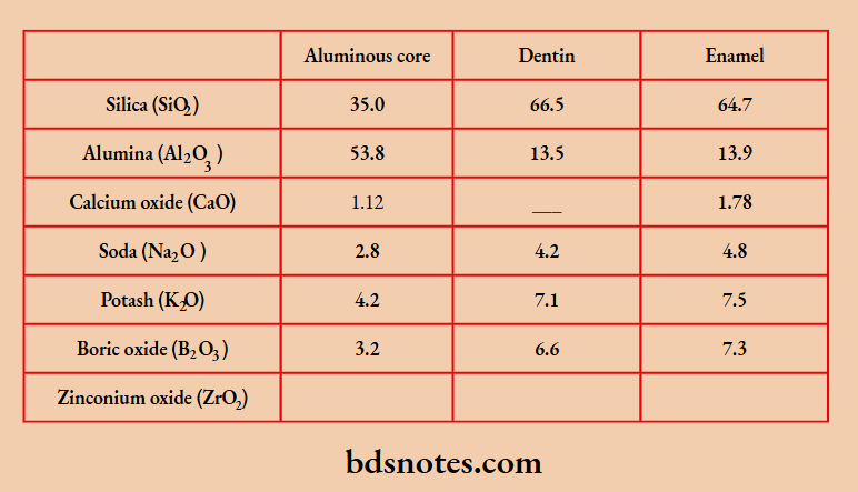 Aluminous Porcelain Composition