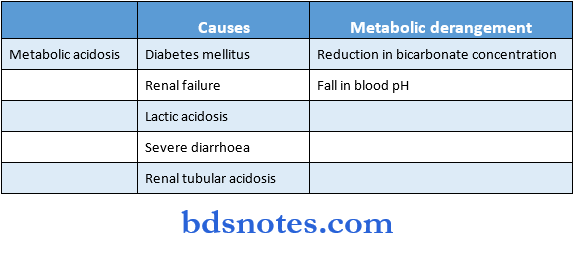 Carbohydrates metabolic derangement