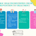 Community Dentistry Questions Answers