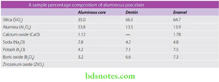 Dental Ceramics A sample percentage composition of aluminous porcelain