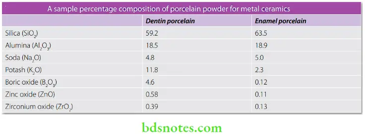 Dental Ceramics A sample percentage composition of porcelain powder for metal ceramics