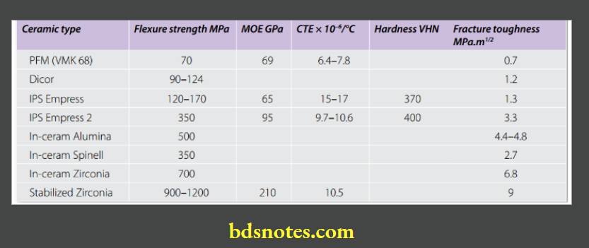 Dental Ceramics Properties Table