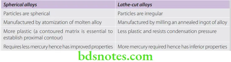 Dental Materials Dental Amalgam Comparison of lathe cut and spherical alloys