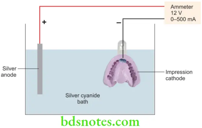 Dental Materials Model Cast and Die Materials Diagrammatic representation of electroplating unit