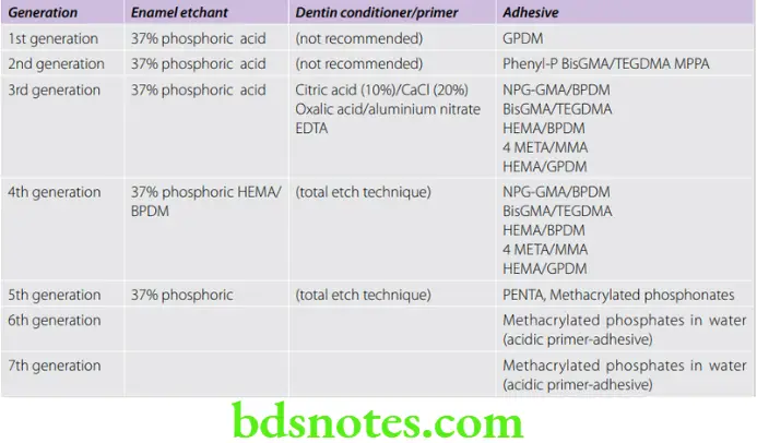 Dental Materials Resin based Composites and Bonding Agents Various generations of bond agents