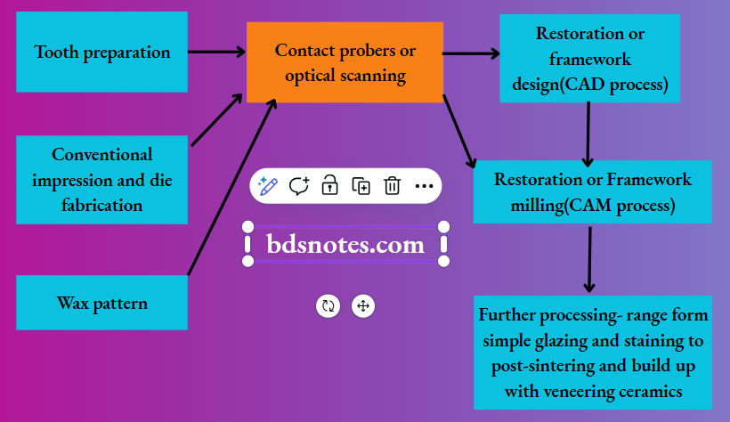 Dental Restoration Process Flowchart