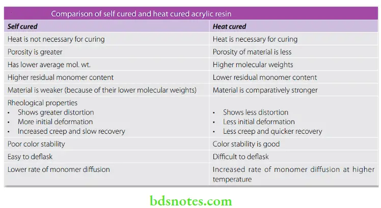 Denture Resins And Polymers Comparison of self cured and heat cured acrylic resin