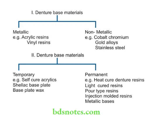 Denture Resins And Polymers Denture base materials