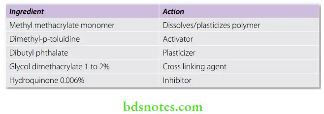 Denture Resins And Polymers Liquid.