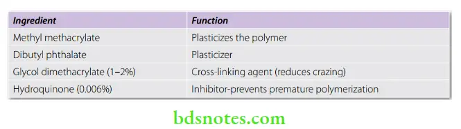 Denture Resins And Polymers Liquid