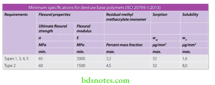 Denture Resins And Polymers Minimum specifiations for denture base polymers
