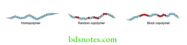 Denture Resins And Polymers Structure of linear polymers.