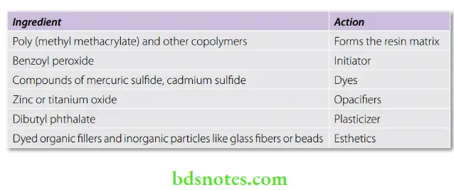 Denture Resins And Polymers powder.
