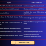 Diffrent surfaces in commercially available implants