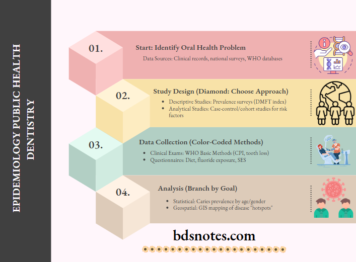Epidemiology Public Health Dentistry Question And Answers