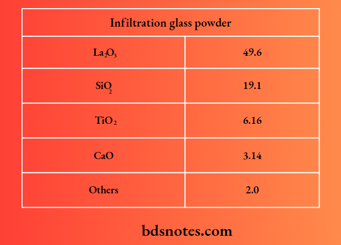 Infiltration Glass Powder Composition
