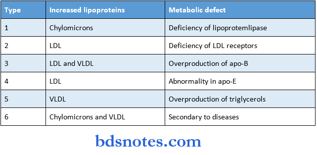 Lipids hyperlipoproteinemias