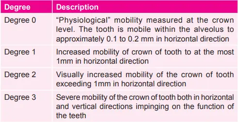 Miller's Classification of Tooth Mobility