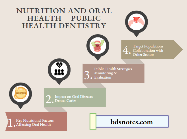 Nutrition And Oral Health Public Health Dentistry Question And Answers ...