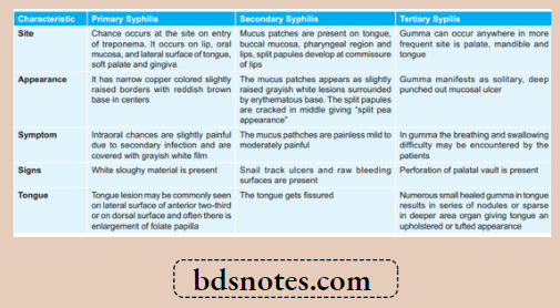Oral Lesions Of Syphilis