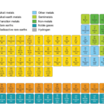 Periodic table of elements