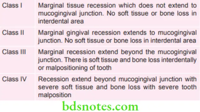 Periodontics Classification of Gingival Recession given by Miller