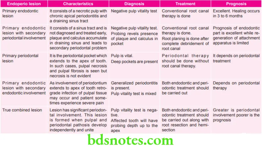 Periodontics Endodontic Periodontic Relationship Endoperio Lesion
