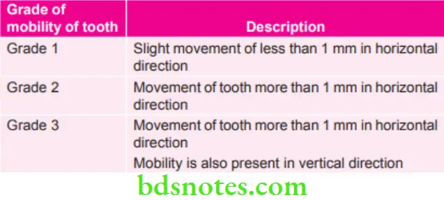 Periodontics Grading of Mobility of Tooth by Miller
