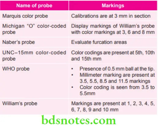 Periodontics Markings Present of Various Probes