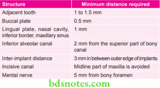 Periodontics Minimum Distance Required Between Implants and Indicated Structures