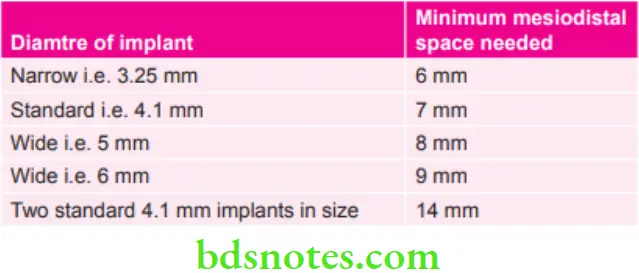 Periodontics Minimum Space Needed for Placing the Implants