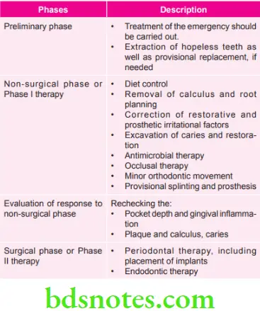 Periodontics Summary of Various Phases of Periodontal Therapy