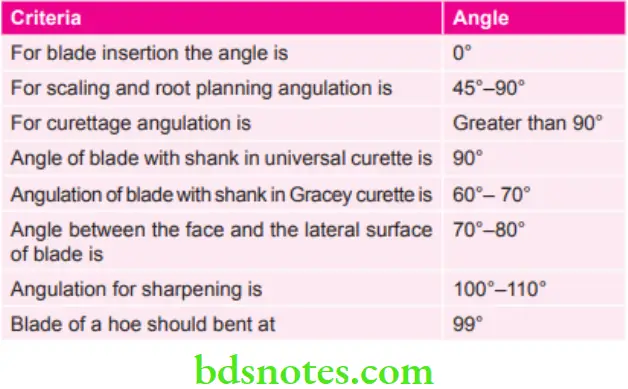 Periodontics Various Angles used in Instrumentation of Periodontal Instruments