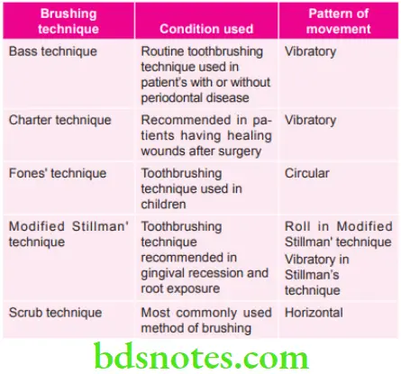 Periodontics Various Brushing Techniques used in Various Conditions and their Pattern of Movement