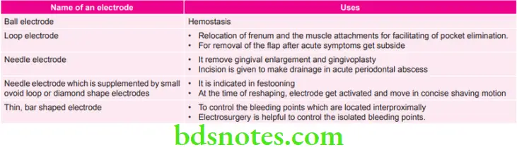 Periodontics Various Electrodes and their Uses