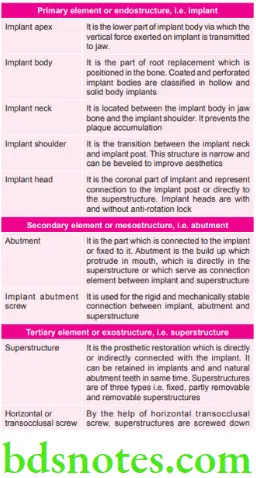 Periodontics Various Elements Of Implants