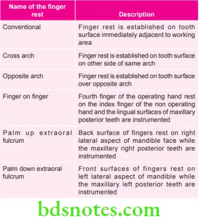Periodontics Various Finger Rests